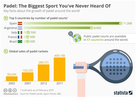 world's fastest growing sport|More.